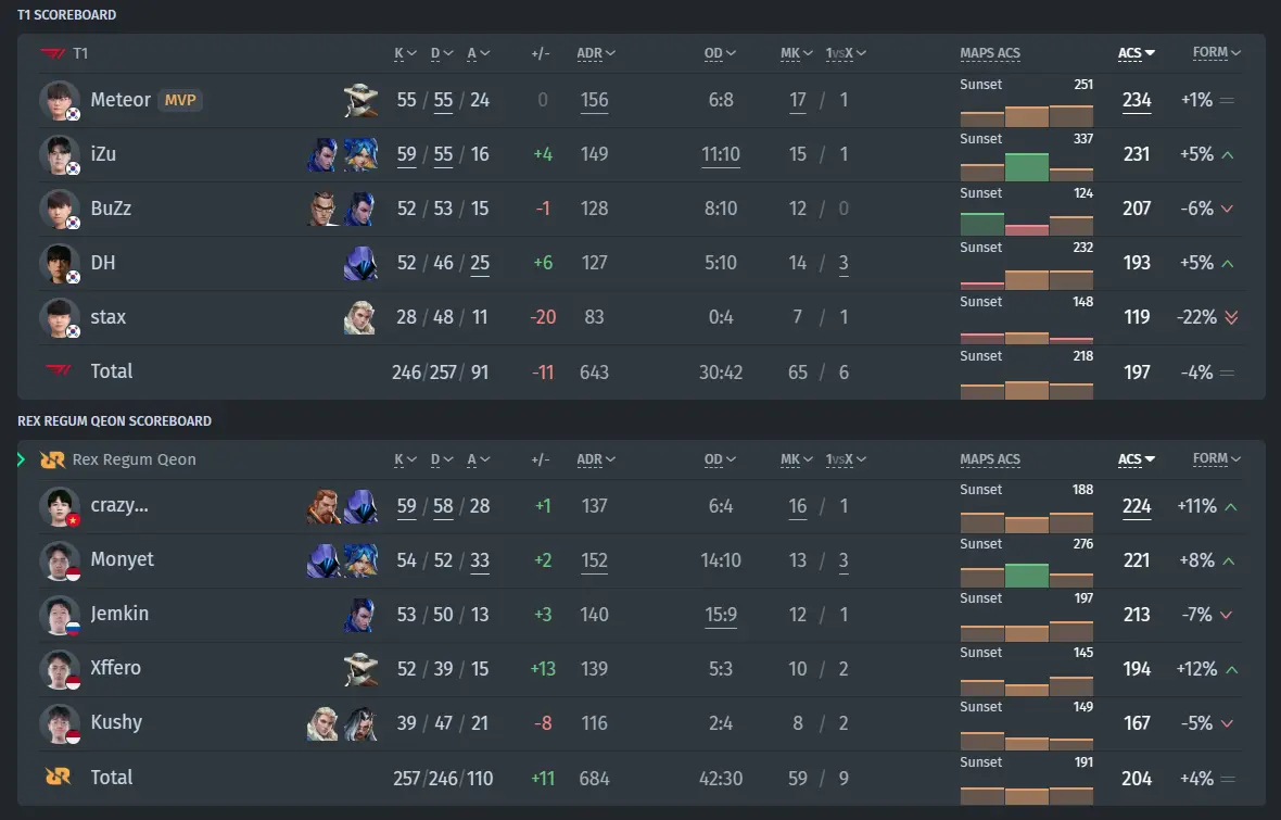 Estatísticas da partida T1 vs RRQ