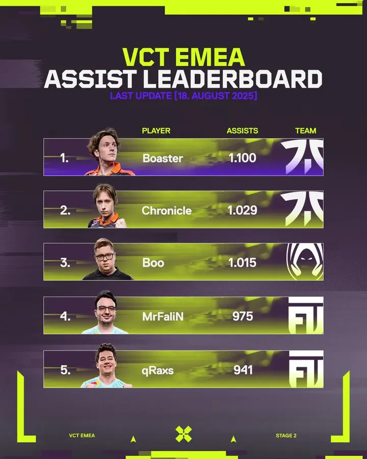 VCT EMEA Assist Leaderboard