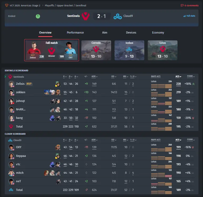 Sentinels vs. Cloud9 결과