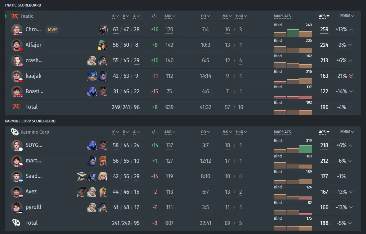 Estatísticas da partida Fnatic vs Karmine Corp