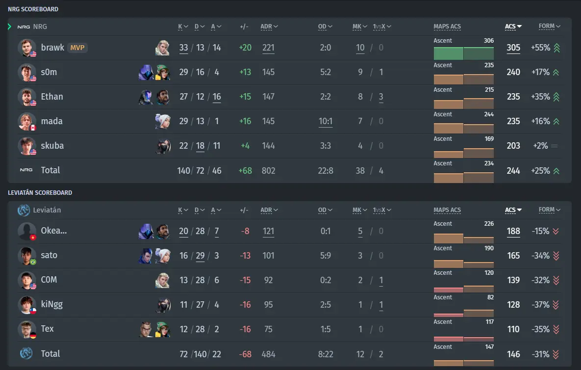Spielstatistik NRG vs. LEV