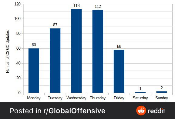 Output statistics of CS:GO updates