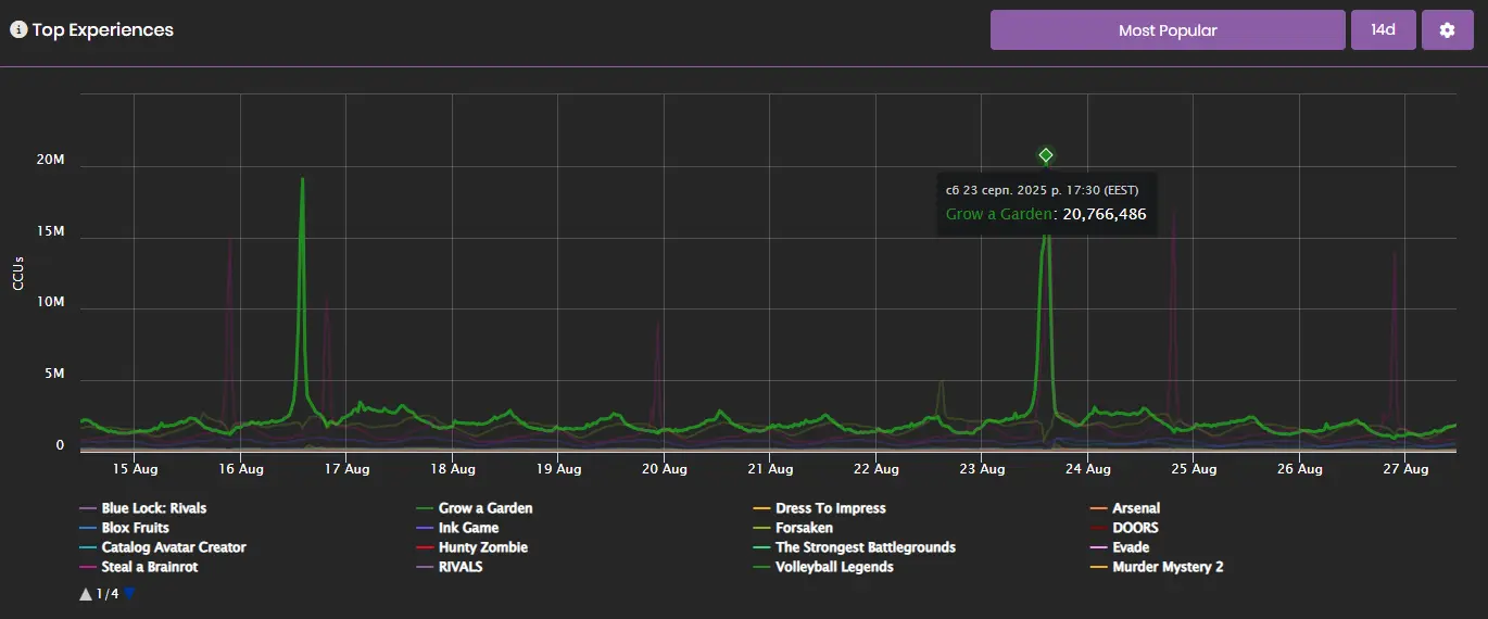 Roblox online statistics