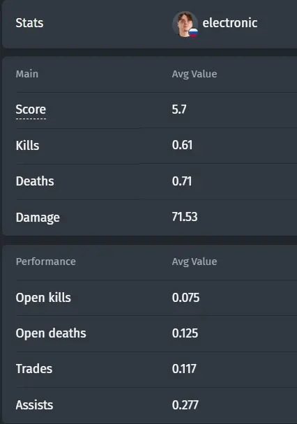 Statistics for the last 6 months