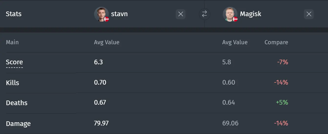 Player statistics over the last 12 months