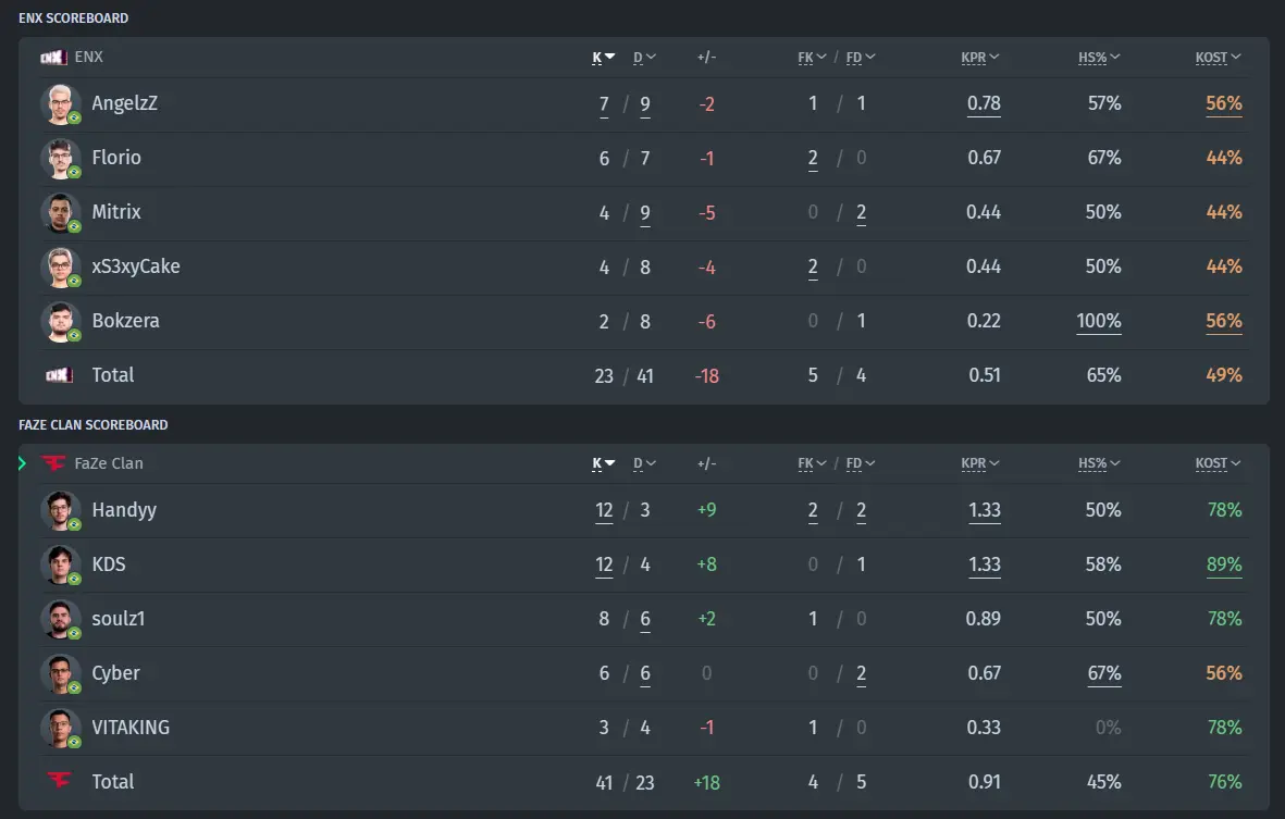 Statistik des Matches ENX vs. FaZe
