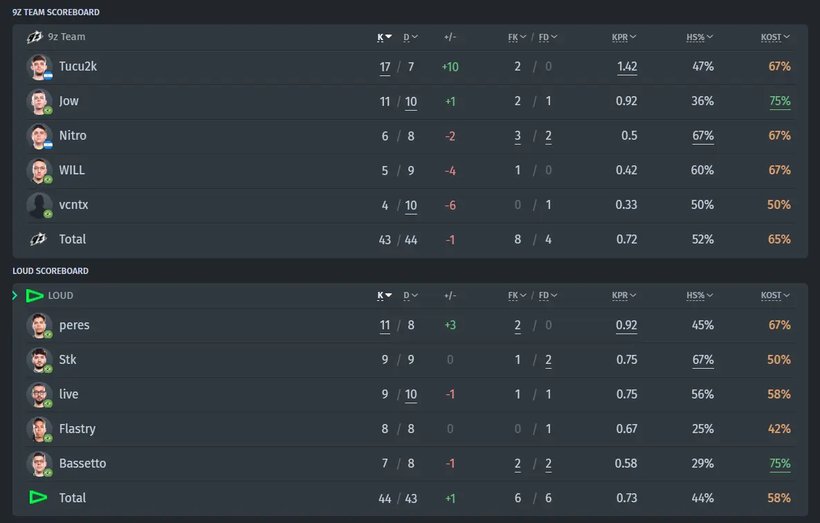 Statistik des Matches 9z vs. LOUD
