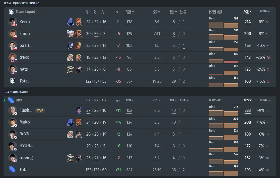 Mga Resulta ng Laban DRX vs. TL