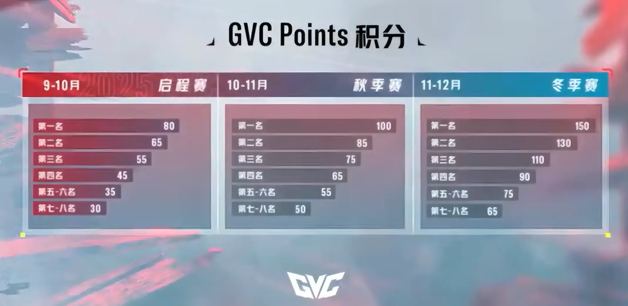 GVC Points Distribution