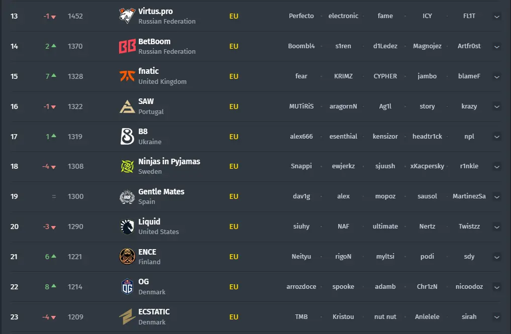 Valve-rangliste pr. 1. september, taget fra&nbsp;<a href="https://bo3.gg/da/teams/valve-rankings/europe?ranking_date=2025-09-01" target="_blank">bo3.gg</a>