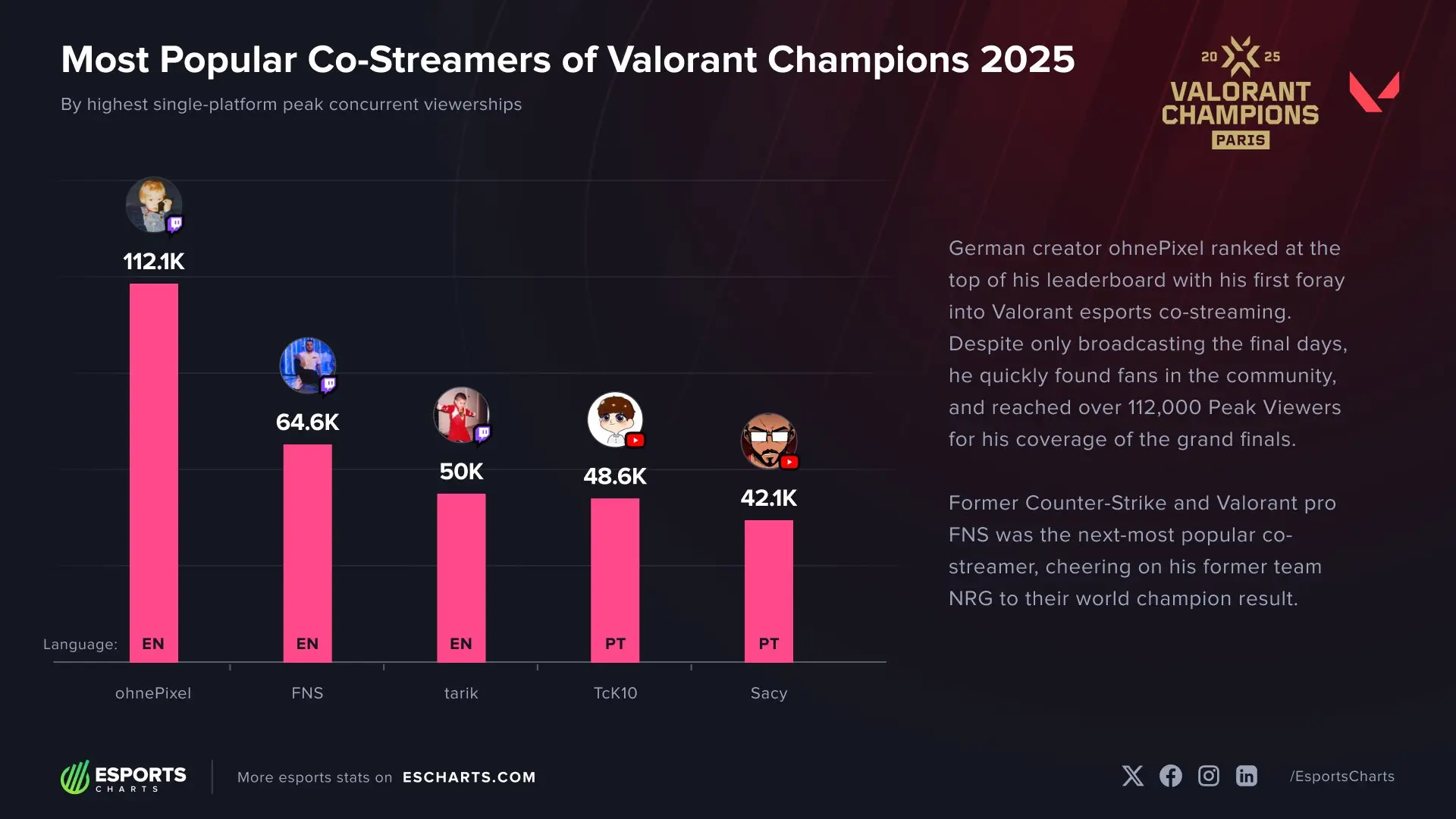 Beliebteste Co-Streamer der VALORANT Champions 2025