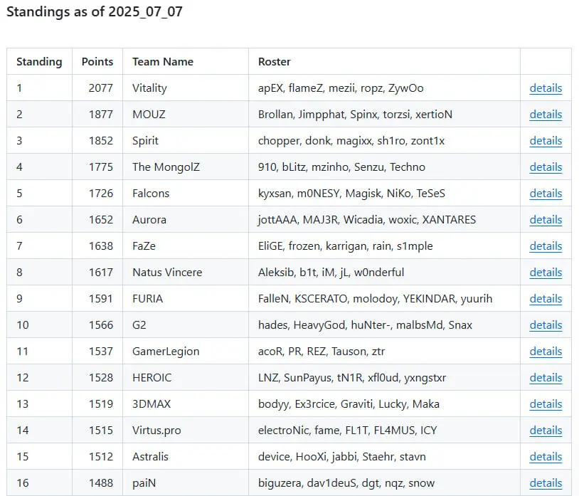 Temmuz ayındaki en iyi 16 takım