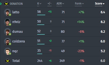 Statistics of 00NATION in the match against NIP