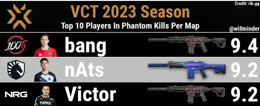 Recon is the most popular skin for the Phantom in the professional scene - statistics and player rankings with the Phantom during VCT 2023