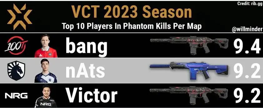 Recon найпопулярніший скін на Phantom серед професійних гравців - статистика та рейтинг кіберспортсменів з Phantom під час VCT 2023