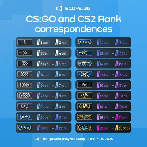 Comprehensive CS:GO to CS2 Rank Conversion Revealed by Scope.gg
