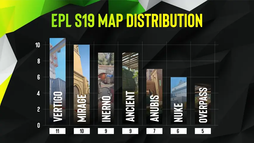 Overpass Becomes Least Played Map in ESL Pro League S19