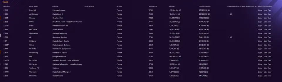 Football Manager 2024 Transferbudgets